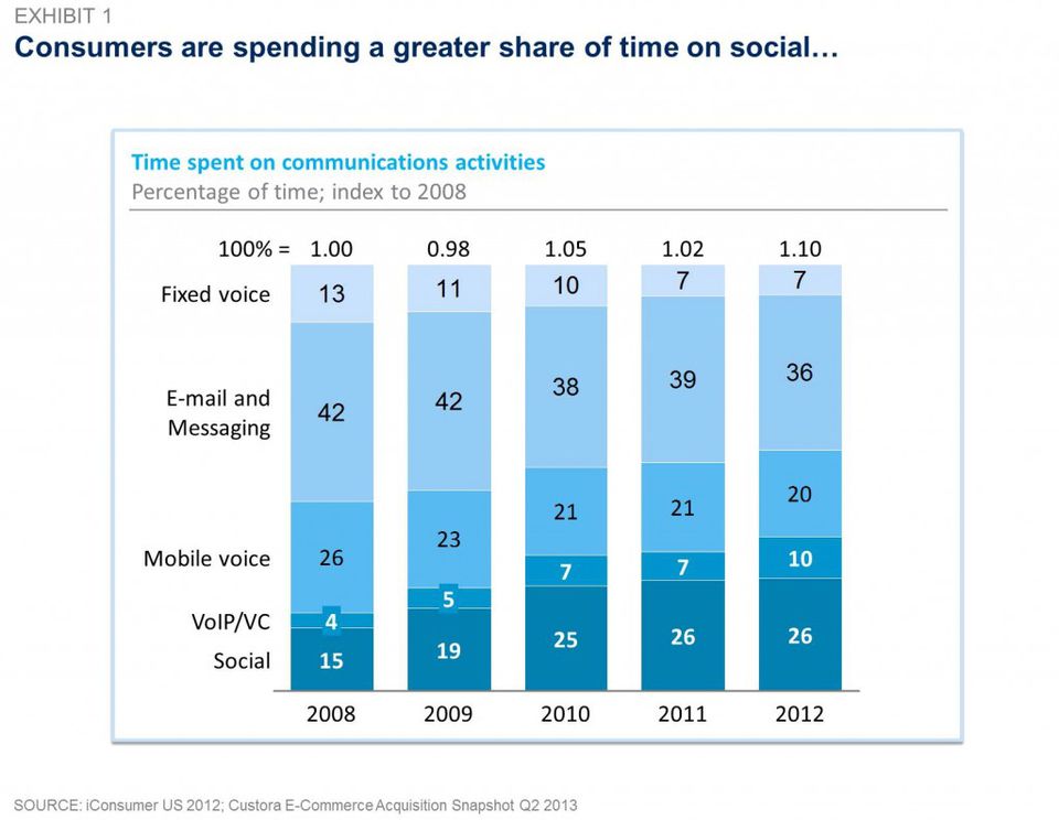 用户在社交媒体上使用的时间越来越多